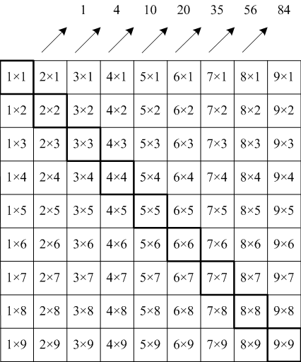 乗算表と平方数及び四面体数