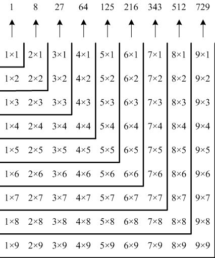 乗算表と立方数