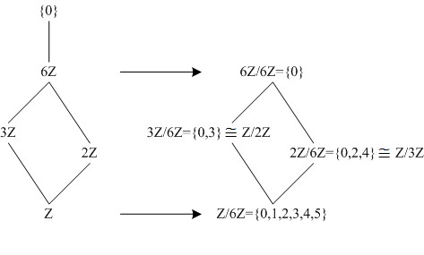 ℤ/6ℤの部分群の成す束