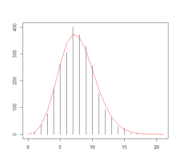 Poisson分布への適合度検定